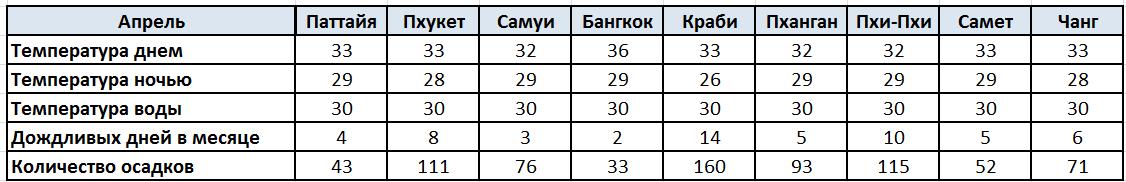Погода Паттайя, Пхукет, Самуи, Бангкок, Краби, Пханган, Пхи-Пхи, Самет, Чанг Апрель