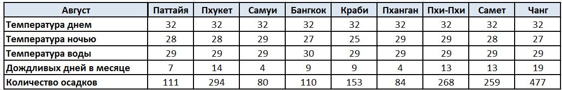 Погода в Тайланде Паттайя Пхукет Самуи Бангкок Краби Пханган Пхи-Пхи Самет Чанг Август