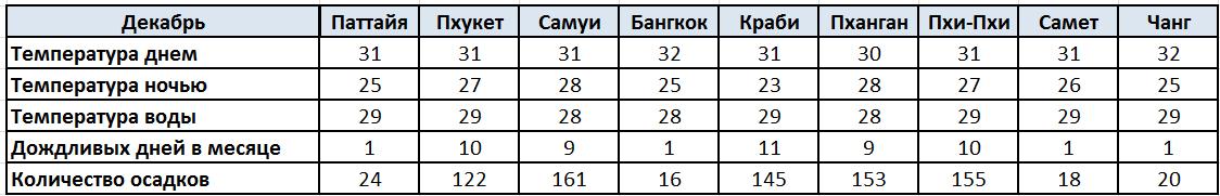 Погода Паттайя, Пхукет, Самуи, Бангкок, Краби, Пханган, Пхи-Пхи, Самет, Чанг Декабрь