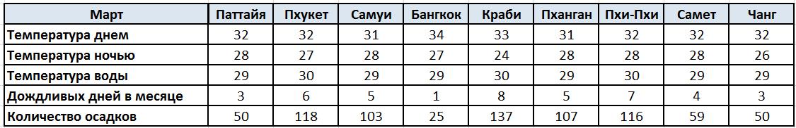 Погода Паттайя, Пхукет, Самуи, Бангкок, Краби, Пханган, Пхи-Пхи, Самет, Чанг Март