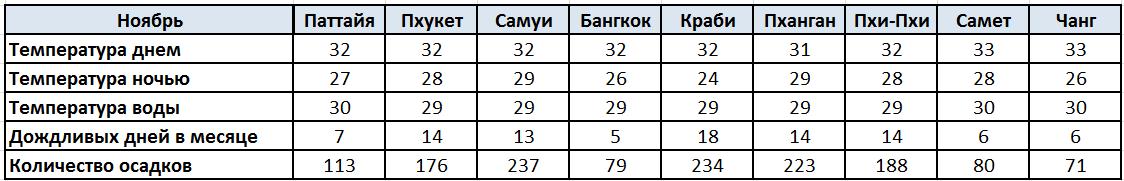 Погода Паттайя, Пхукет, Самуи, Бангкок, Краби, Пханган, Пхи-Пхи, Самет, Чанг Ноябрь