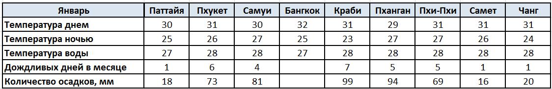 Погода Паттайя, Пхукет, Самуи, Бангкок, Краби, Пханган, Пхи-Пхи, Самет, Чанг Январь