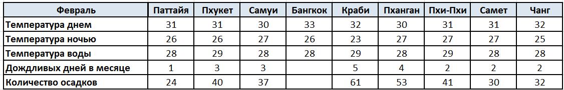 Погода Паттайя, Пхукет, Самуи, Бангкок, Краби, Пханган, Пхи-Пхи, Самет, Чанг февраль