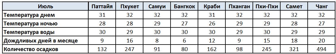 Погода Паттайя, Пхукет, Самуи, Бангкок, Краби, Пханган, Пхи-Пхи, Самет, Чанг июль