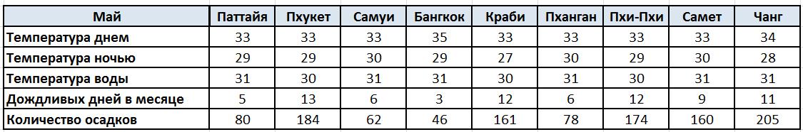 Погода Паттайя, Пхукет, Самуи, Бангкок, Краби, Пханган, Пхи-Пхи, Самет, Чанг май