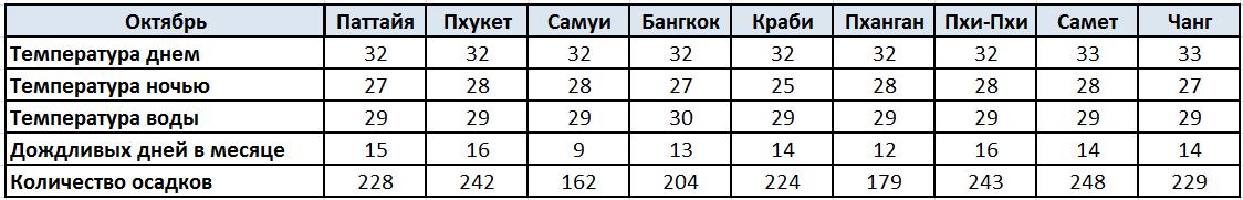 Погода Паттайя, Пхукет, Самуи, Бангкок, Краби, Пханган, Пхи-Пхи, Самет, Чанг октябрь