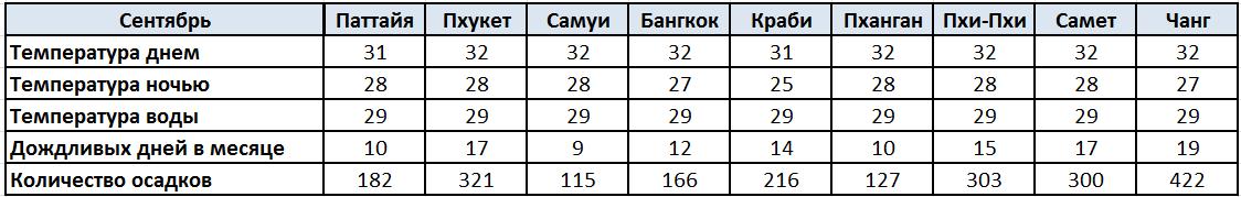 Погода Паттайя, Пхукет, Самуи, Бангкок, Краби, Пханган, Пхи-Пхи, Самет, Чанг сеньтябрь