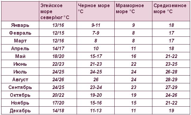 Температура воды В морях Турции
